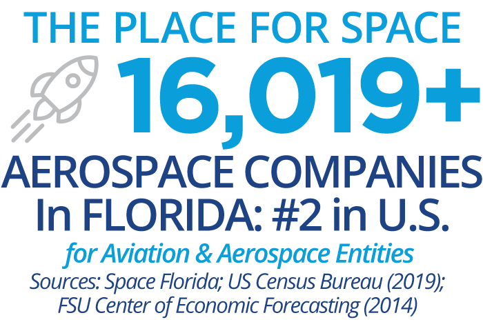 The Place For Space. More than 16,019 aerospace companies in Florida. #2 in the U.S. for Aviation and Aerospace entities. Sources: Space Florida. U.S. Census Bureau (2019). FSU Center of Economic Forecasting (2014).