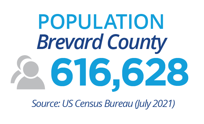 Brevard County Population is 616,628. Source: U.S. Census Bureau, July 2021.